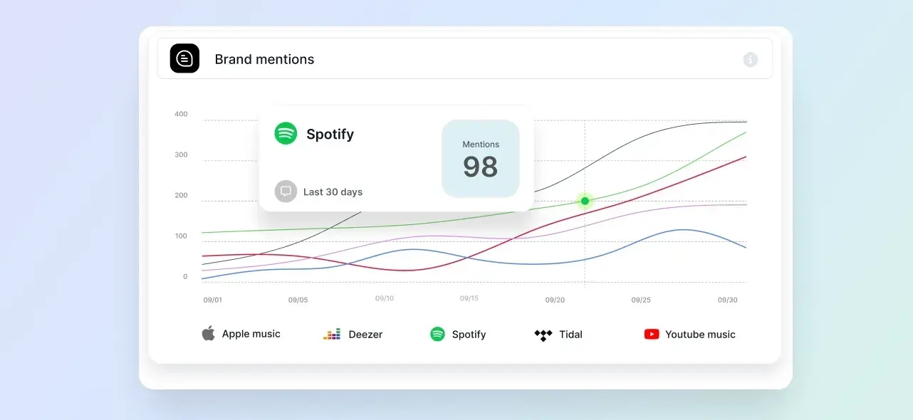 AI mentions showing brand presence across AI models