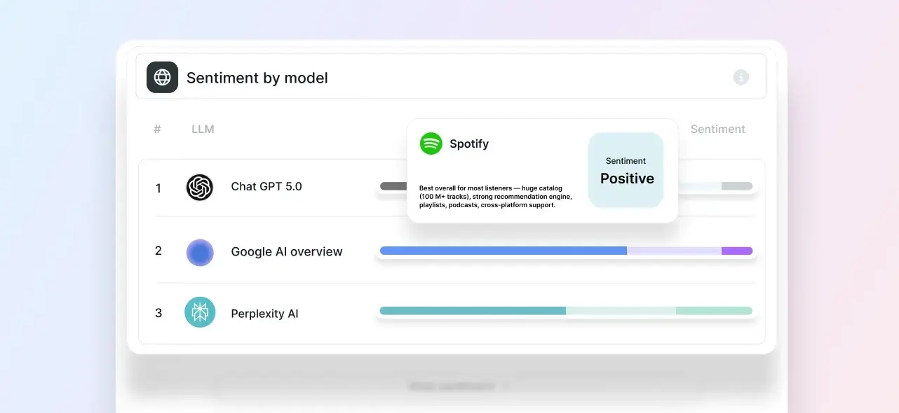 Explore reports that reveal how your brand performs
