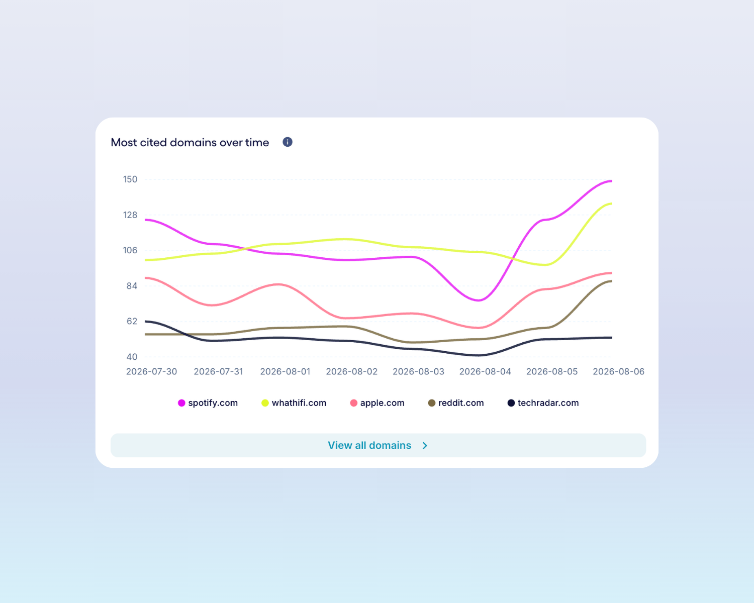 Trendos Citation Insights chart tracking the most cited domains in AI answers over time